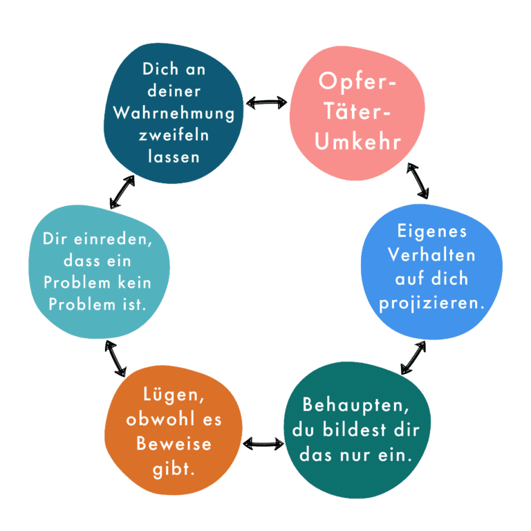 Kreisgrafik mit sechs typischen Gaslighting-Strategien, wie sie laut Beitrag über die Rheinwerkstatt Boppard systematisch angewendet wurden.